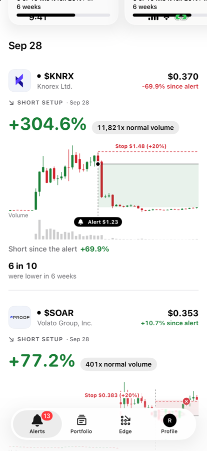 Undertow spike alerts with price charts, volume and performance since each alert